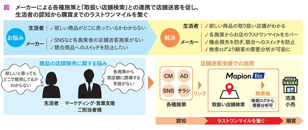 メーカーによる各種施策と「取扱い店舗検索」との連携で店舗送客を促し、生活者の認知から購買までのラストワンマイルを繋ぐ