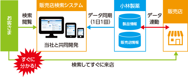 販売店検索システム イメージ