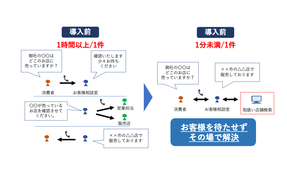 取扱い店舗検索導入前：回答までに1時間以上/1件、導入後：回答までに1分未満/1件