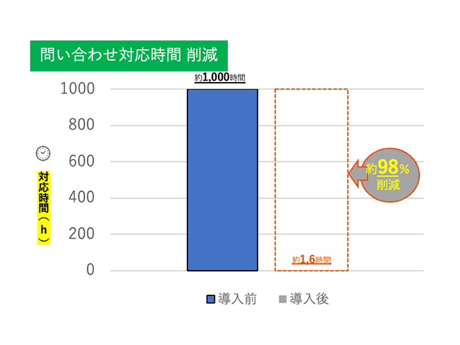 問い合わせ対応時間削減 98%削減