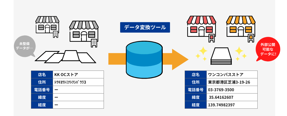 店舗データクリーニングイメージ：未整備データが外部公開可能なデータに！