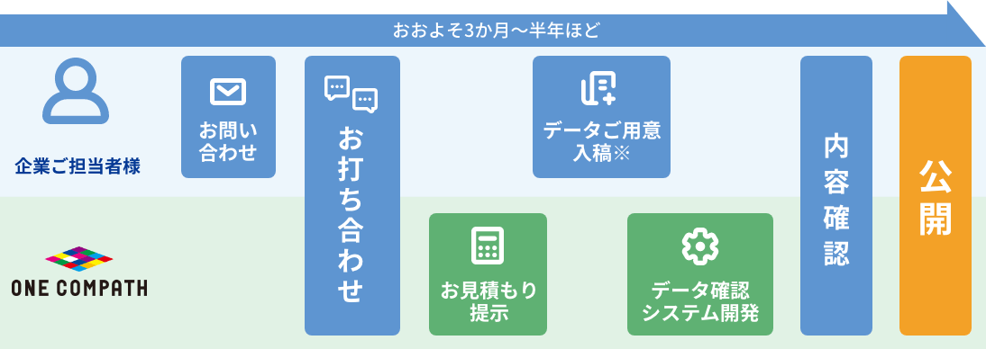 導入までの流れ [企業ご担当者様]お問い合わせ→お打ち合わせ→データご用意入稿※→内容確認→公開 [ONE COMPATH]お打ち合わせ→お見積もり提示→データ確認システム開発→内容確認→公開 おおよそ3ヶ月〜半年ほど