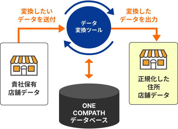 データ変換ツールの図