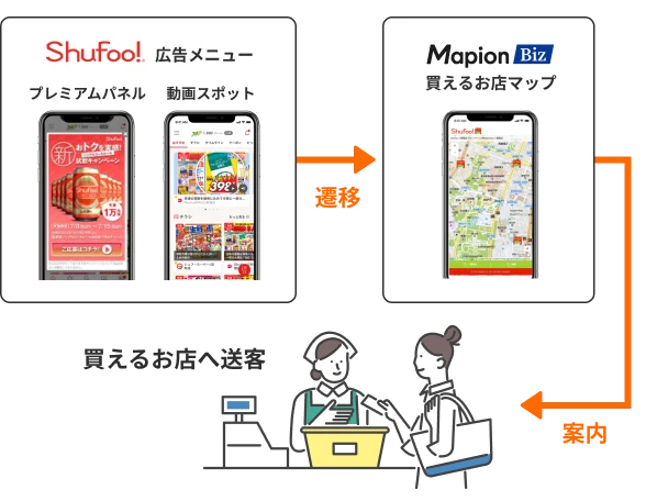 Shufoo!広告メニューからMapion Biz買えるお店マップへ遷移して買えるお店へ送客する図