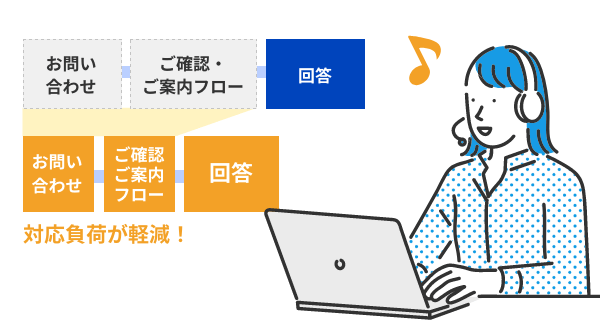 お問い合わせ→ご確認・ご案内フロー→回答 から お問い合わせ→ご確認ご案内フロー→回答 対応負荷が軽減！
